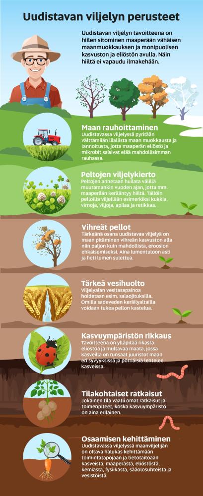 Uudistava viljely infograafi